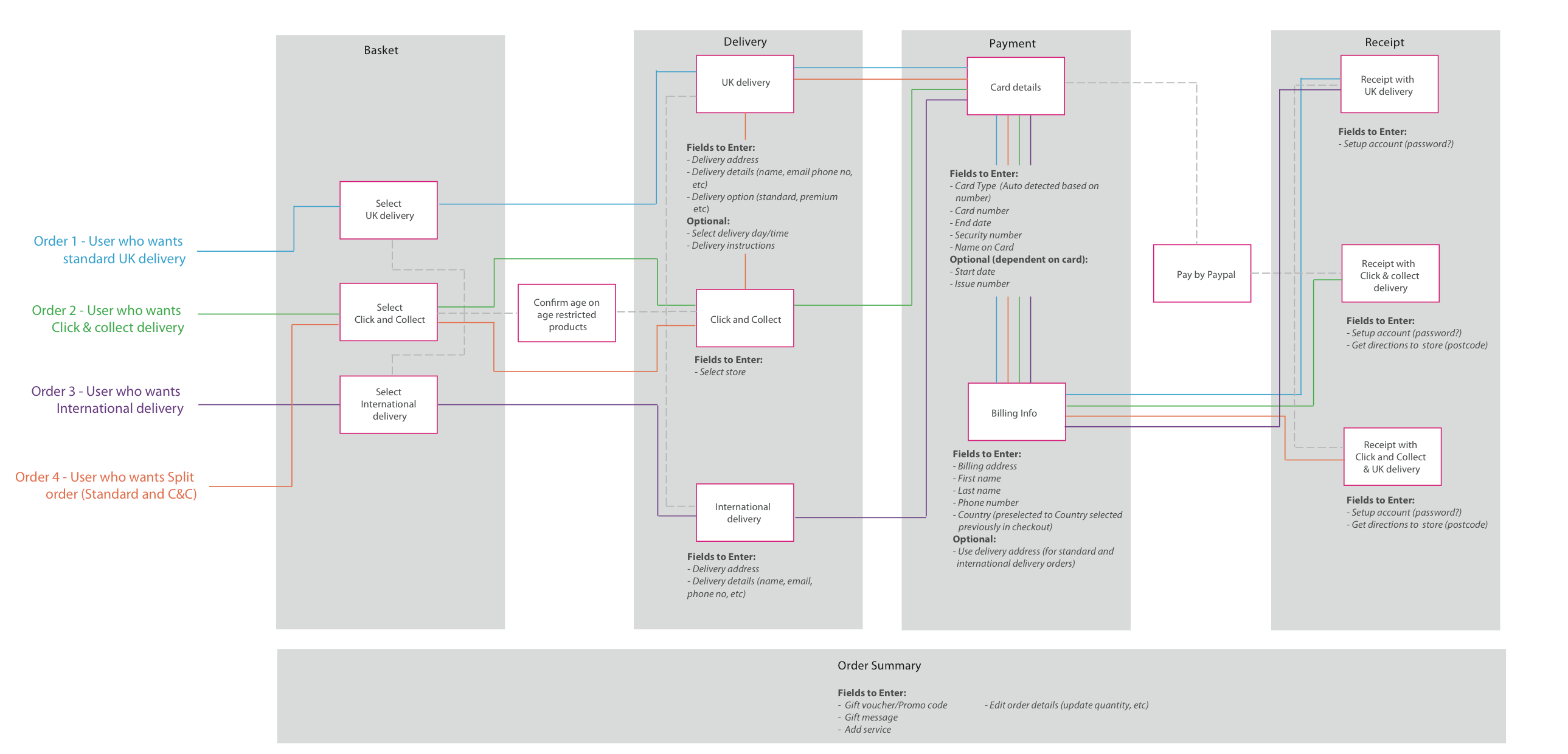 Screenshot of a scenario mapping diagram showing all routes a customer can take when ordering on the John Lewis website